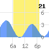 Rongelap Island tide chart for Thursday, August 21, 2025