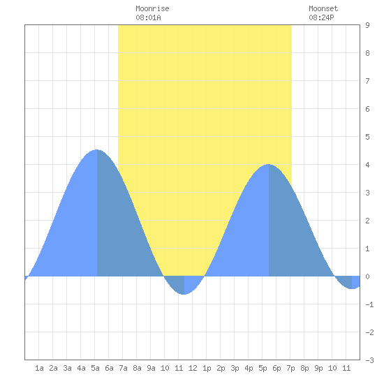Rongelap Island tide chart for Monday, August 25, 2025