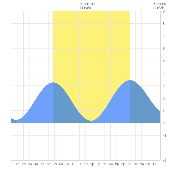 Rongelap Island tide chart for Friday, August 29, 2025
