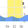 Rongelap Island tide chart for Sunday, August 3, 2025