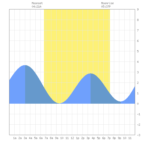 Rongelap Island tide chart for Thursday, August 7, 2025