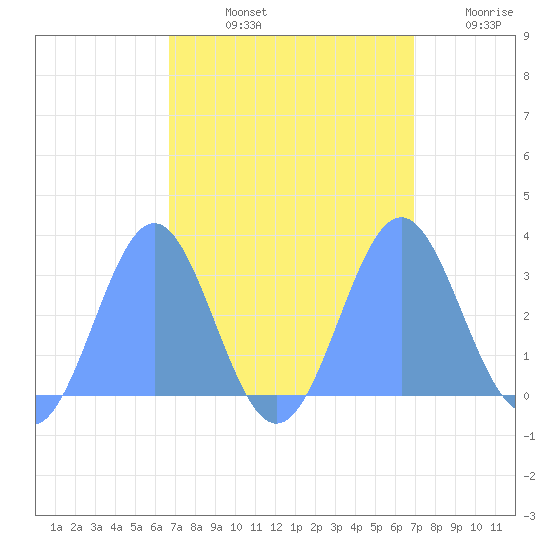 Rongelap Island tide chart for Thursday, September 11, 2025