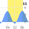 Rongelap Island tide chart for Thursday, September 11, 2025