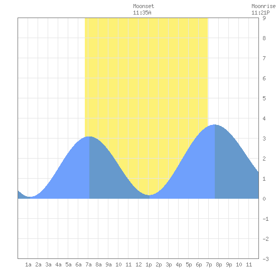 Rongelap Island tide chart for Saturday, September 13, 2025