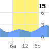 Rongelap Island tide chart for Monday, September 15, 2025