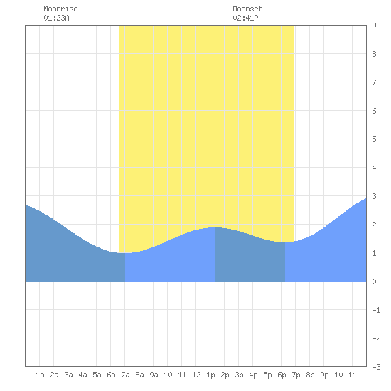 Rongelap Island tide chart for Tuesday, September 16, 2025
