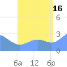 Rongelap Island tide chart for Tuesday, September 16, 2025