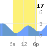 Rongelap Island tide chart for Wednesday, September 17, 2025