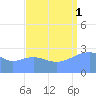 Rongelap Island tide chart for Monday, September 1, 2025