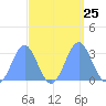 Rongelap Island tide chart for Thursday, September 25, 2025