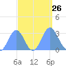 Rongelap Island tide chart for Friday, September 26, 2025