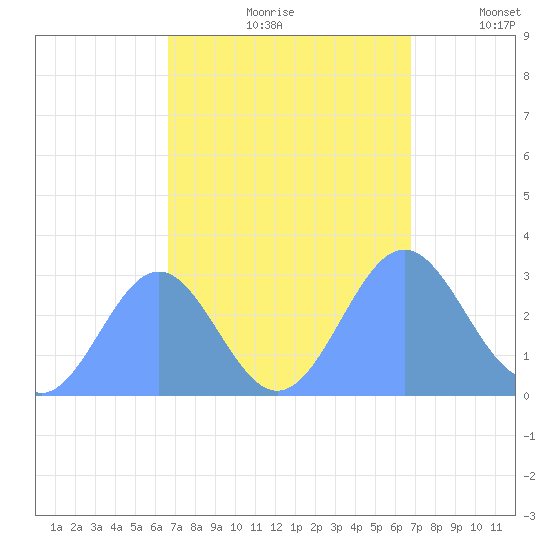 Rongelap Island tide chart for Saturday, September 27, 2025