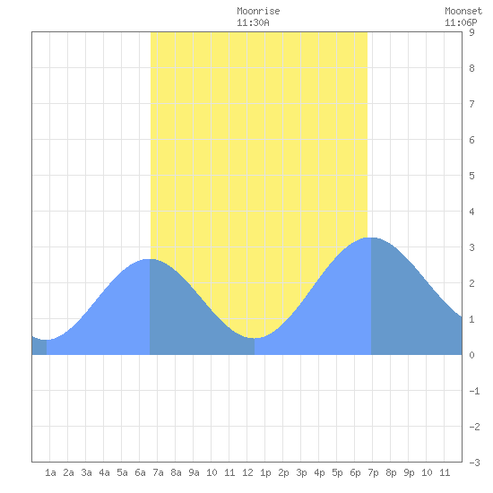 Rongelap Island tide chart for Sunday, September 28, 2025