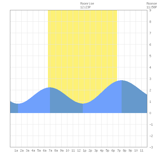 Rongelap Island tide chart for Monday, September 29, 2025