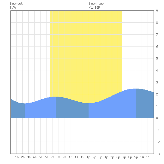 Rongelap Island tide chart for Tuesday, September 30, 2025