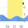 Rongelap Island tide chart for Wednesday, September 3, 2025
