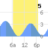 Rongelap Island tide chart for Friday, September 5, 2025