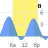 Rongelap Island tide chart for Monday, September 8, 2025