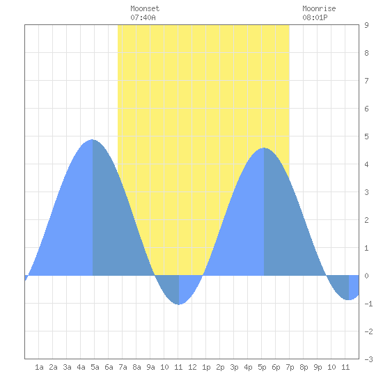 Rongelap Island tide chart for Tuesday, September 9, 2025