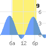 Rongelap Island tide chart for Tuesday, September 9, 2025