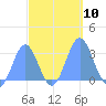 Rongelap Island tide chart for Friday, October 10, 2025
