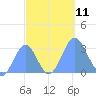Rongelap Island tide chart for Saturday, October 11, 2025