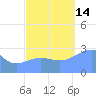 Rongelap Island tide chart for Tuesday, October 14, 2025
