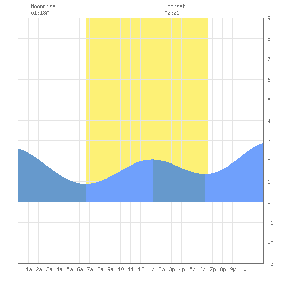 Rongelap Island tide chart for Wednesday, October 15, 2025