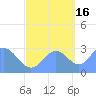 Rongelap Island tide chart for Thursday, October 16, 2025