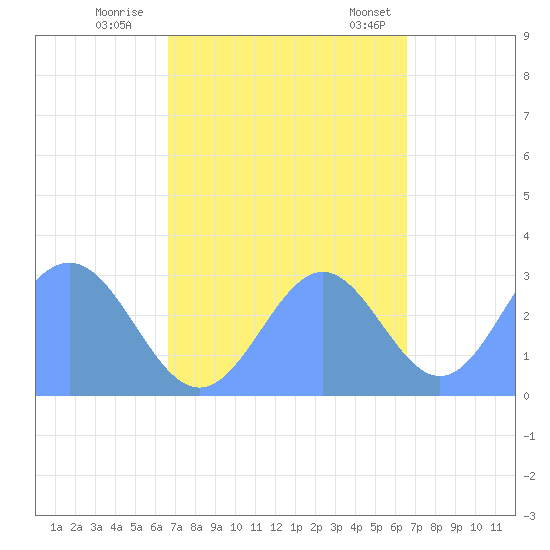 Rongelap Island tide chart for Friday, October 17, 2025