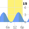 Rongelap Island tide chart for Sunday, October 19, 2025