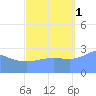 Rongelap Island tide chart for Wednesday, October 1, 2025