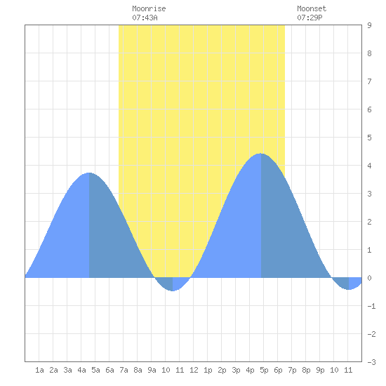 Rongelap Island tide chart for Thursday, October 23, 2025