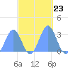 Rongelap Island tide chart for Thursday, October 23, 2025