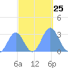 Rongelap Island tide chart for Saturday, October 25, 2025