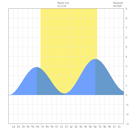 Rongelap Island tide chart for Sunday, October 26, 2025
