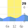 Rongelap Island tide chart for Wednesday, October 29, 2025