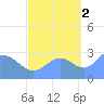 Rongelap Island tide chart for Thursday, October 2, 2025
