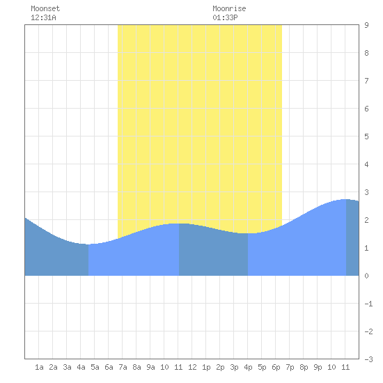 Rongelap Island tide chart for Thursday, October 30, 2025