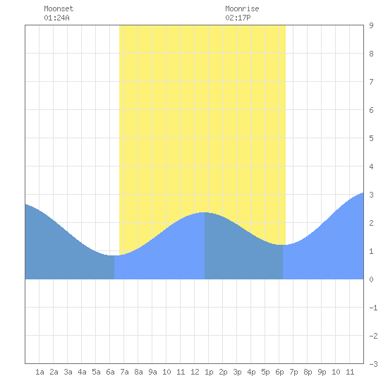 Rongelap Island tide chart for Friday, October 31, 2025