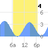 Rongelap Island tide chart for Saturday, October 4, 2025