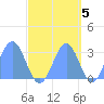 Rongelap Island tide chart for Sunday, October 5, 2025