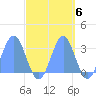 Rongelap Island tide chart for Monday, October 6, 2025