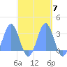 Rongelap Island tide chart for Tuesday, October 7, 2025