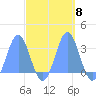 Rongelap Island tide chart for Wednesday, October 8, 2025