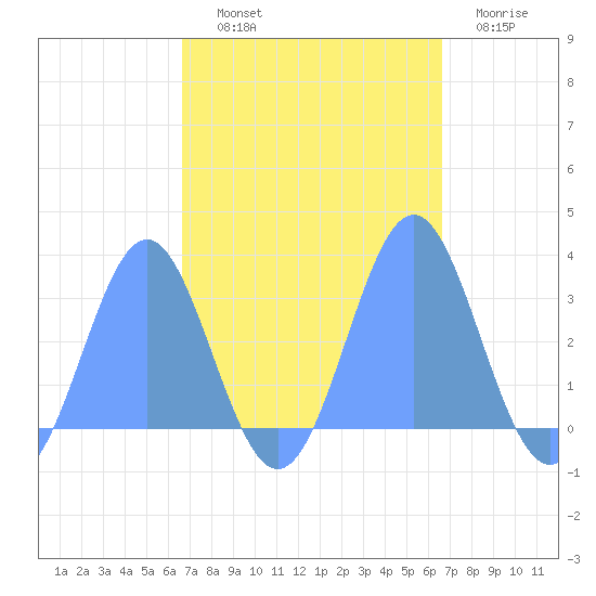 Rongelap Island tide chart for Thursday, October 9, 2025