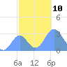Rongelap Island tide chart for Monday, November 10, 2025