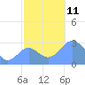 Rongelap Island tide chart for Tuesday, November 11, 2025