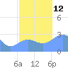 Rongelap Island tide chart for Wednesday, November 12, 2025