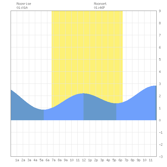 Rongelap Island tide chart for Thursday, November 13, 2025